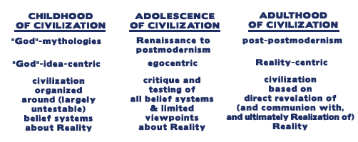 Stages of Civilization: Postmodernism and Post-Postmodernism