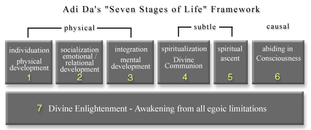 Adi Da's "Seven Stages Of Life" Framework